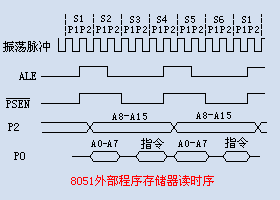 外部程序存儲器時序圖