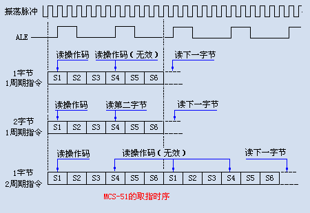 MCS-51的指令時序