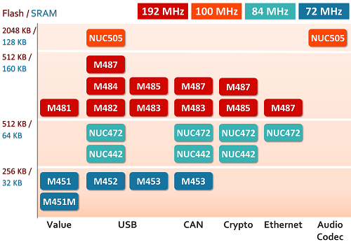 NuMicro® Arm Cortex®-M4單片機(jī)選型指南