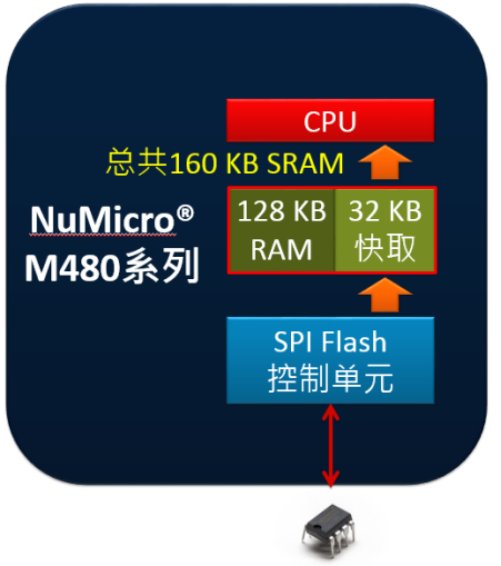 SPI Flash Ä(chung)