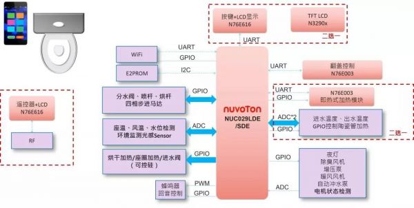 新唐多串口單片機積木式智慧馬桶解決方案