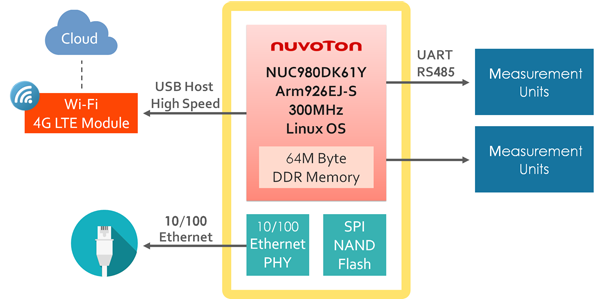 新唐NUC980DK61Y工業(yè)遠程控制裝置解決方案