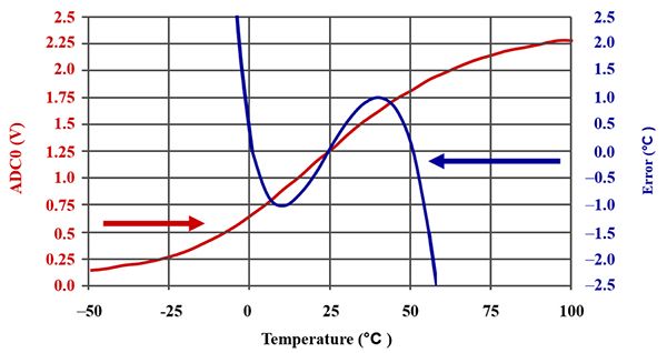 圖 3:4.7 kΩ 村田熱敏電阻與 4.7 kΩ 標(biāo)準(zhǔn)電阻器串聯(lián)的線(xiàn)性響應(yīng)