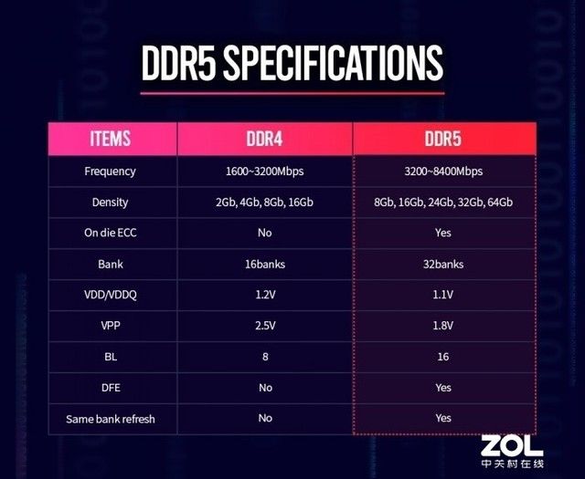 ʿDDR5(ni)Ҏ(gu) 