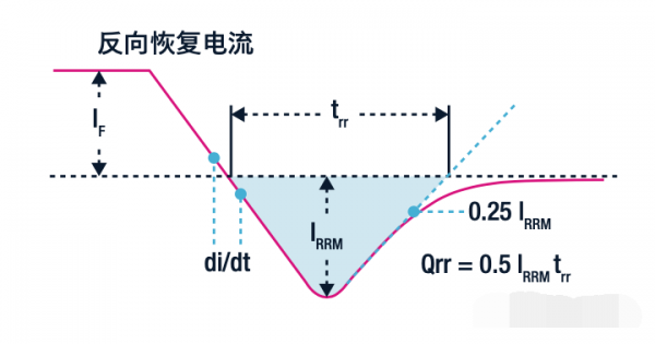 反向恢復電流