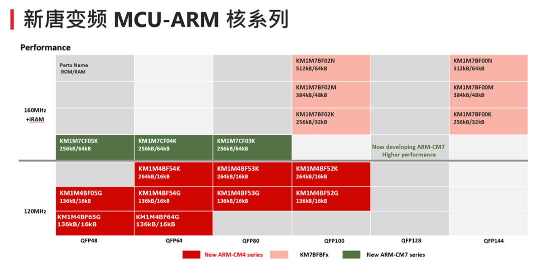新唐通用ARM內(nèi)核產(chǎn)品