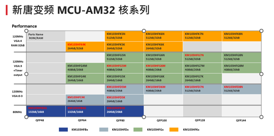 新唐科技自主內(nèi)核（AM32核）產(chǎn)品